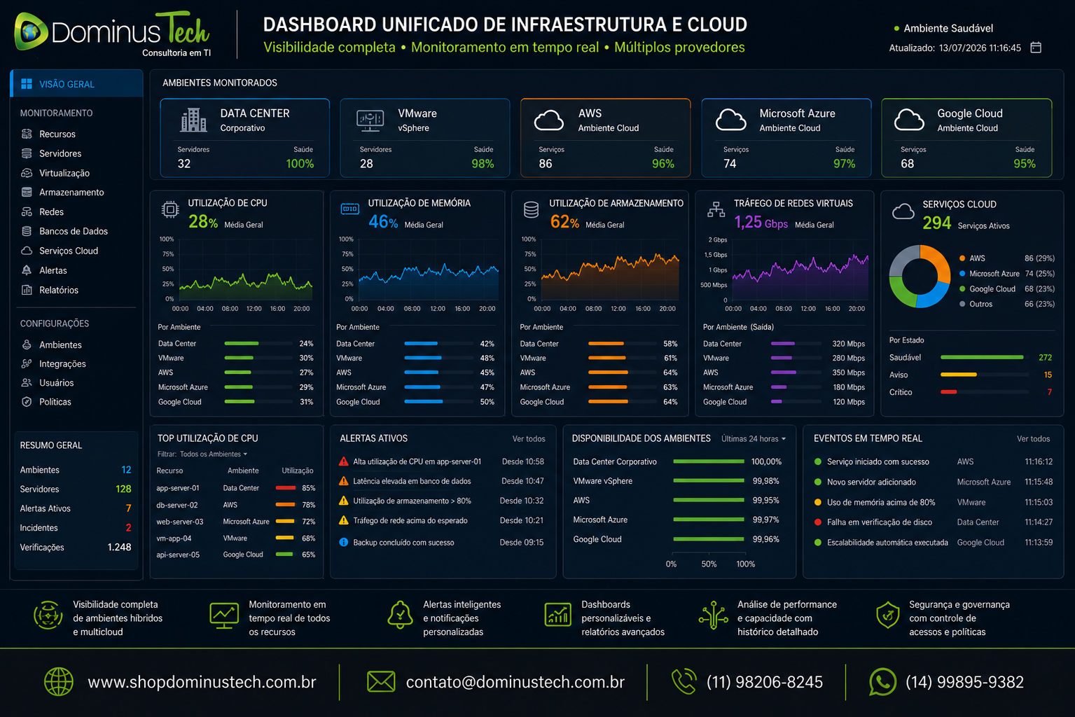 Dashboard corporativo exibindo utilização de CPU, memória, armazenamento, redes virtuais e serviços cloud em múltiplos provedores em tempo real.