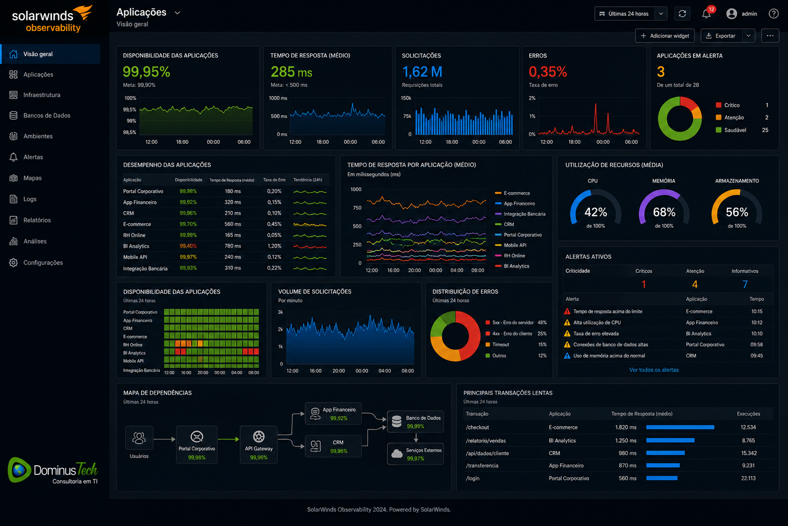 Dashboard de observabilidade exibindo indicadores de desempenho de aplicações corporativas, tempo de resposta, disponibilidade, utilização de CPU, memória, armazenamento e alertas operacionais em tempo real. SolarWinds Observability.