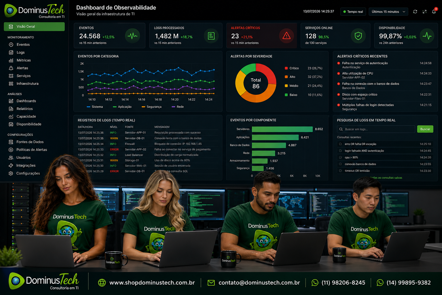 Dashboard corporativo de observabilidade da Dominus Tech apresentando monitoramento em tempo real da infraestrutura de TI com gráficos de eventos, registros de logs, alertas críticos, disponibilidade de serviços, métricas de servidores, aplicações, banco de dados e dispositivos de rede.