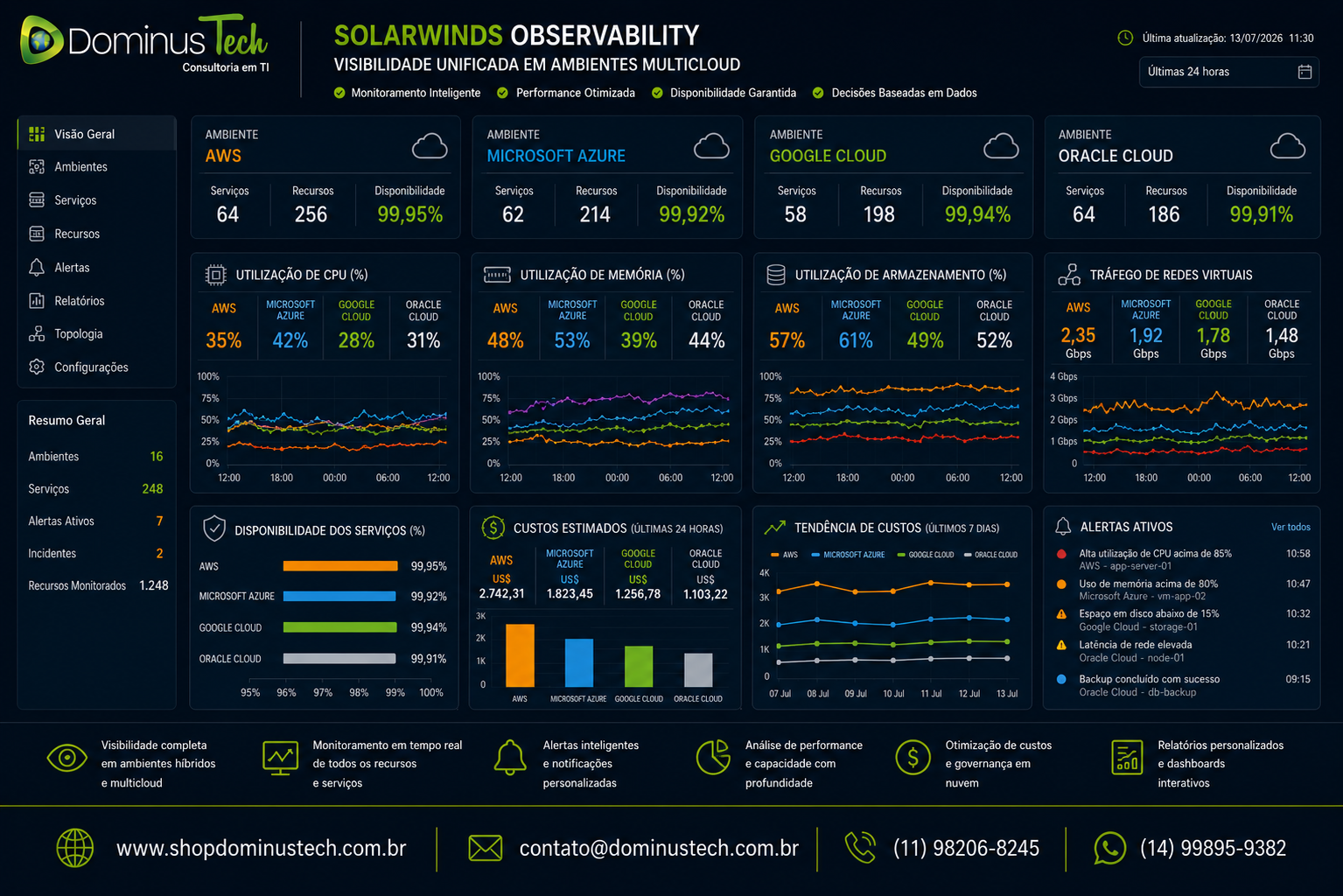 Dashboard de observabilidade multicloud exibindo métricas de CPU, memória, armazenamento, disponibilidade e custos para AWS, Microsoft Azure, Google Cloud e Oracle