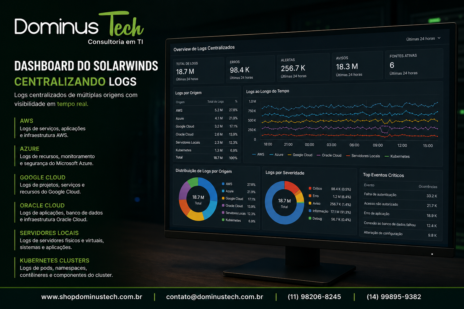 Dashboard do SolarWinds centralizando logs de AWS, Azure, Google Cloud, Oracle Cloud, servidores locais e clusters Kubernetes em um único painel de monitoramento.