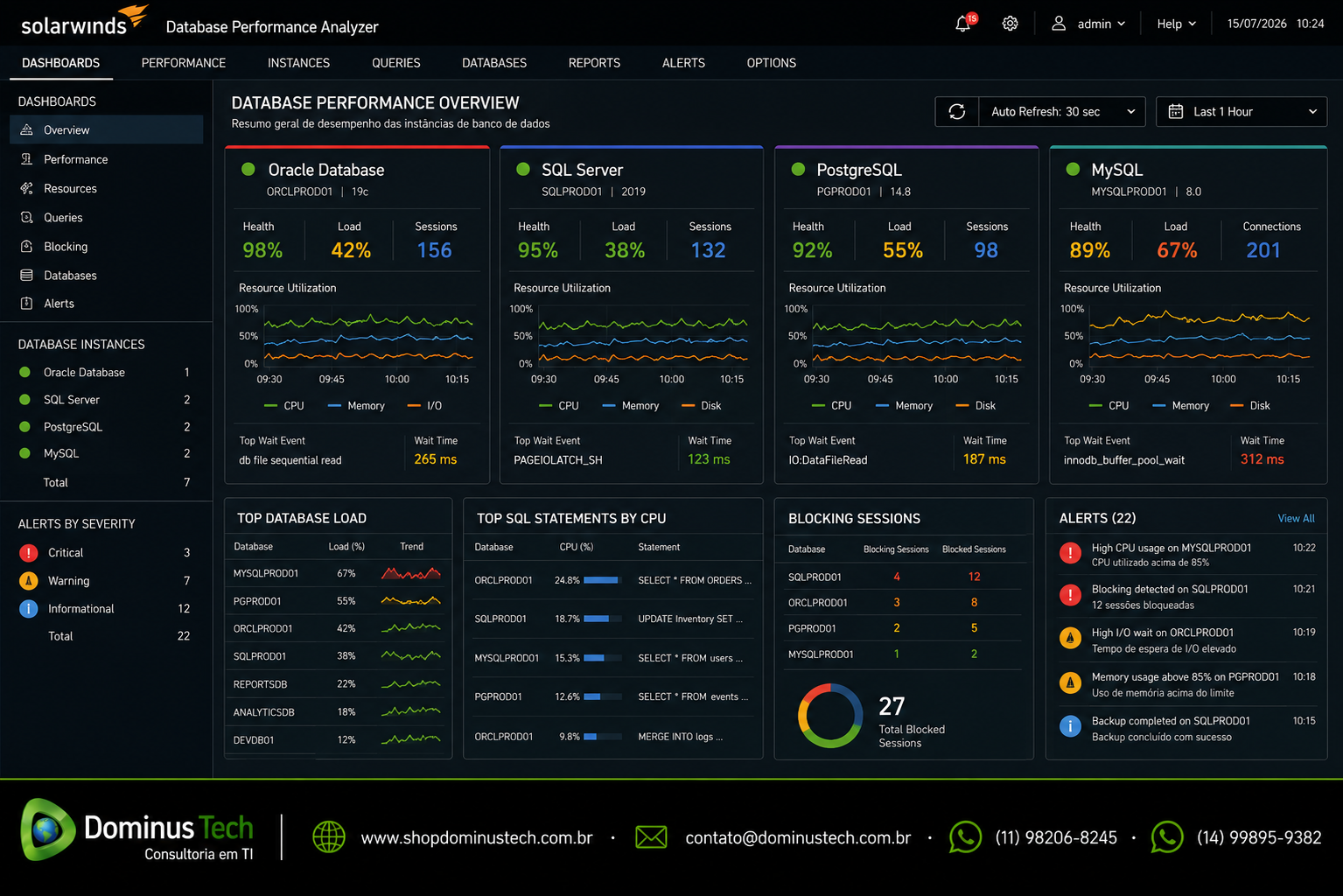 Dashboard do SolarWinds Database Performance Analyzer exibindo monitoramento de desempenho de bancos de dados corporativos, com métricas de consultas, bloqueios, utilização de CPU, memória, armazenamento, tempo de resposta e alertas em tempo real, personalizado com a identidade visual da Dominus Tech.
