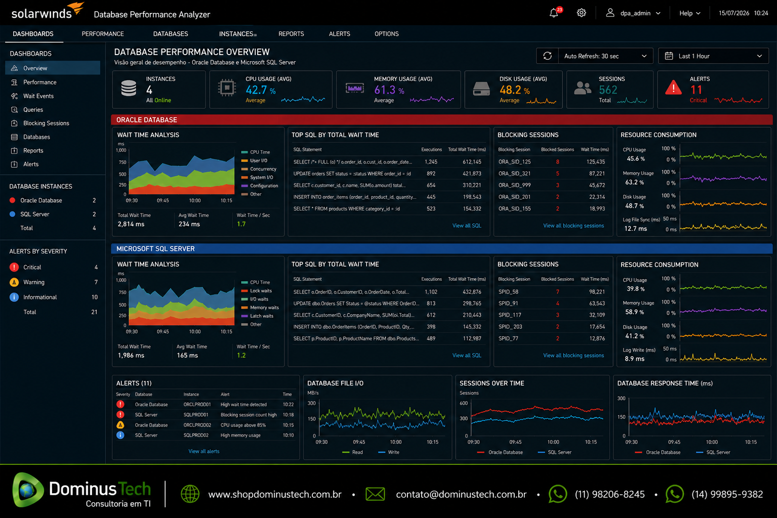 Dashboard ilustrativo do SolarWinds Database Performance Analyzer (DPA) apresentando análise de Wait Time, consultas SQL, sessões bloqueadas, utilização de CPU, memória, disco e alertas em tempo real para ambientes corporativos de bancos de dados, utilizando nomes em texto neutro para Oracle e outros sistemas, sem exibição de logotipos de fabricantes.