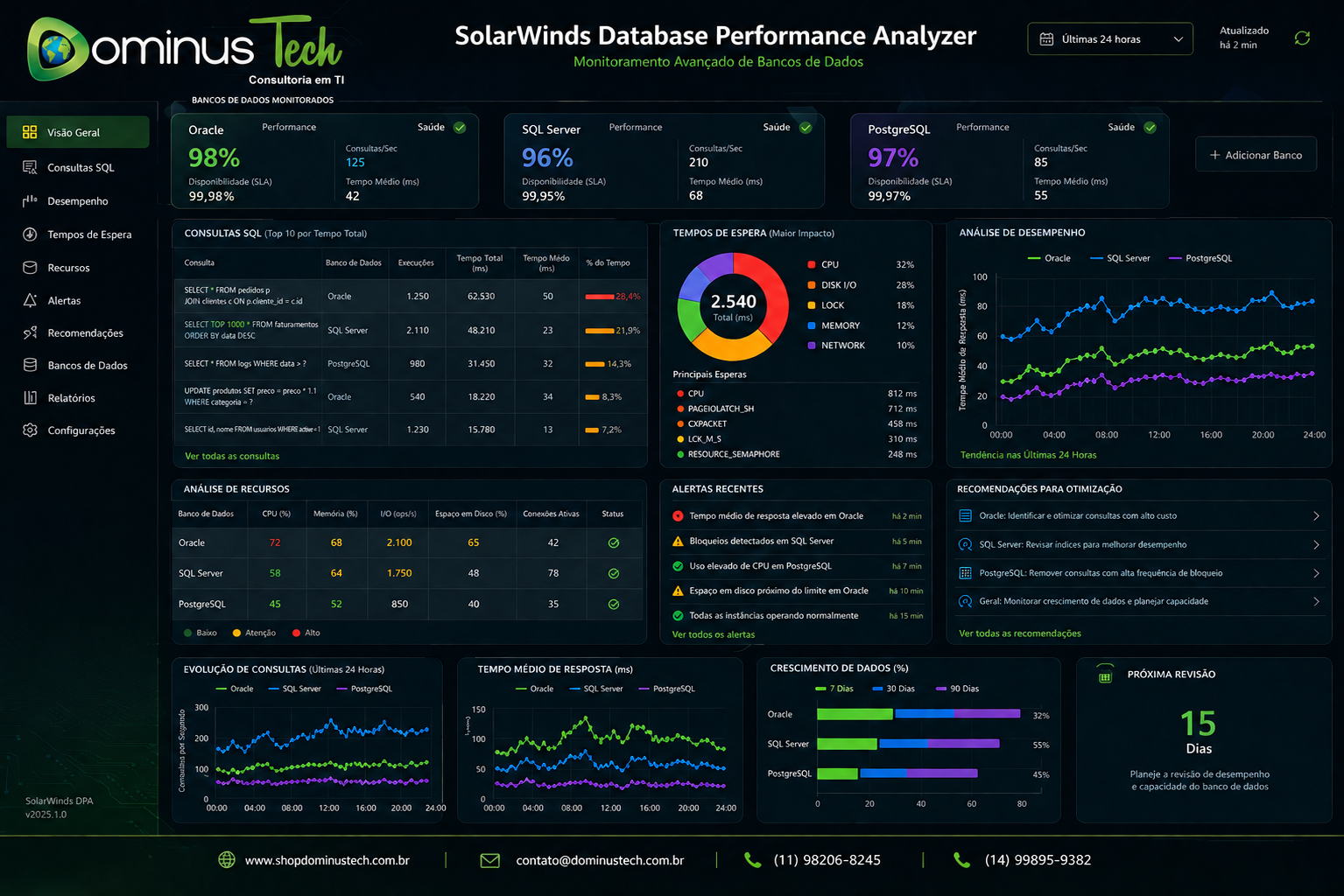 Dashboard SolarWinds Database Performance Analyzer com consultas SQL, análise de desempenho, tempos de espera e recomendações para otimização de bancos de dados