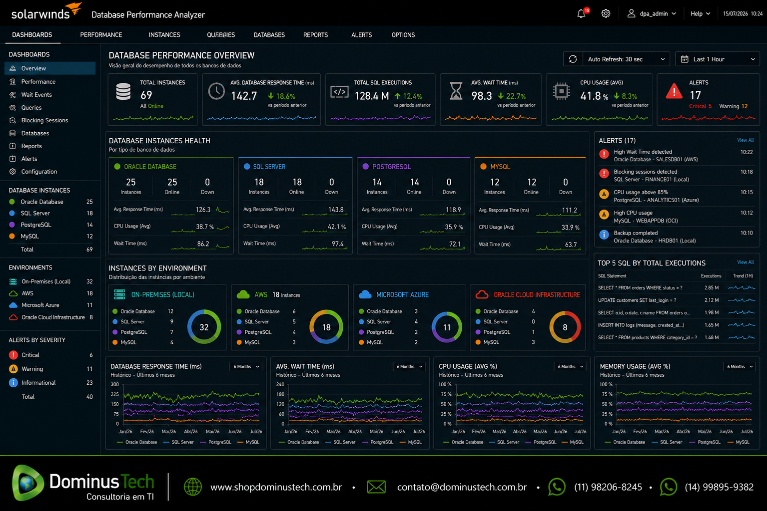 Dashboard do SolarWinds Database Performance Analyzer monitorando bancos de dados Oracle, SQL Server, PostgreSQL e MySQL distribuídos entre ambientes locais e nuvem, exibindo métricas de desempenho, consultas SQL, tempos de resposta, utilização de recursos e alertas em tempo real, com identidade visual da Dominus Tech.