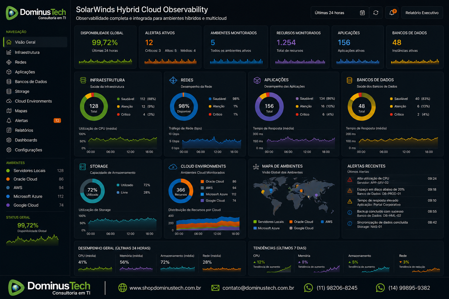 Dashboard do SolarWinds Hybrid Cloud Observability apresentando monitoramento unificado de infraestrutura, redes, aplicações, bancos de dados, storage e ambientes cloud em uma única plataforma, com identidade visual da Dominus Tech.