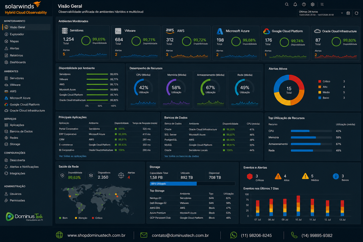 Dashboard do SolarWinds Hybrid Cloud Observability apresentando uma visão integrada de servidores, aplicações, bancos de dados, redes, storage e ambientes em nuvem, com métricas de desempenho, disponibilidade, utilização de recursos e alertas em tempo real.