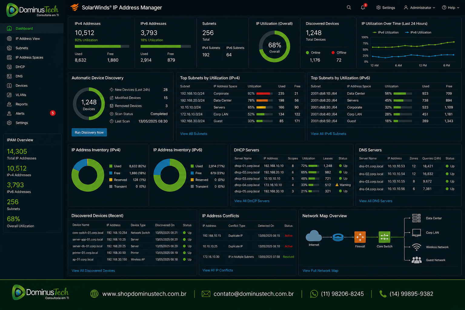Dashboard do SolarWinds IP Address Manager (IPAM) exibindo descoberta automática de dispositivos, gerenciamento de sub-redes IPv4 e IPv6, utilização dos endereços IP, inventário de dispositivos e monitoramento integrado da infraestrutura de rede corporativa.