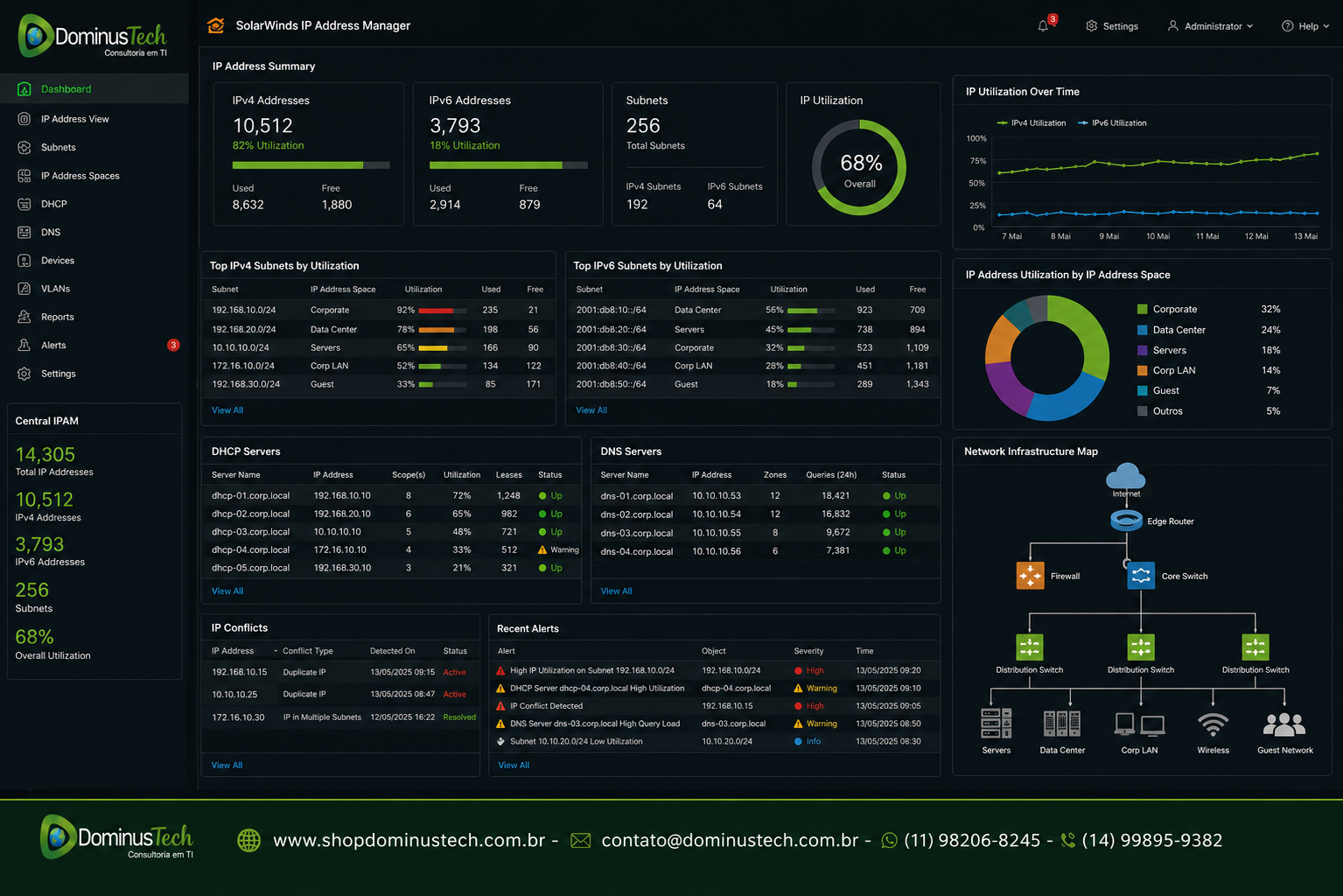 Dashboard do SolarWinds IP Address Manager (IPAM) exibindo gerenciamento de sub-redes IPv4 e IPv6, utilização de endereços IP, servidores DHCP, DNS e mapa da infraestrutura de rede corporativa.