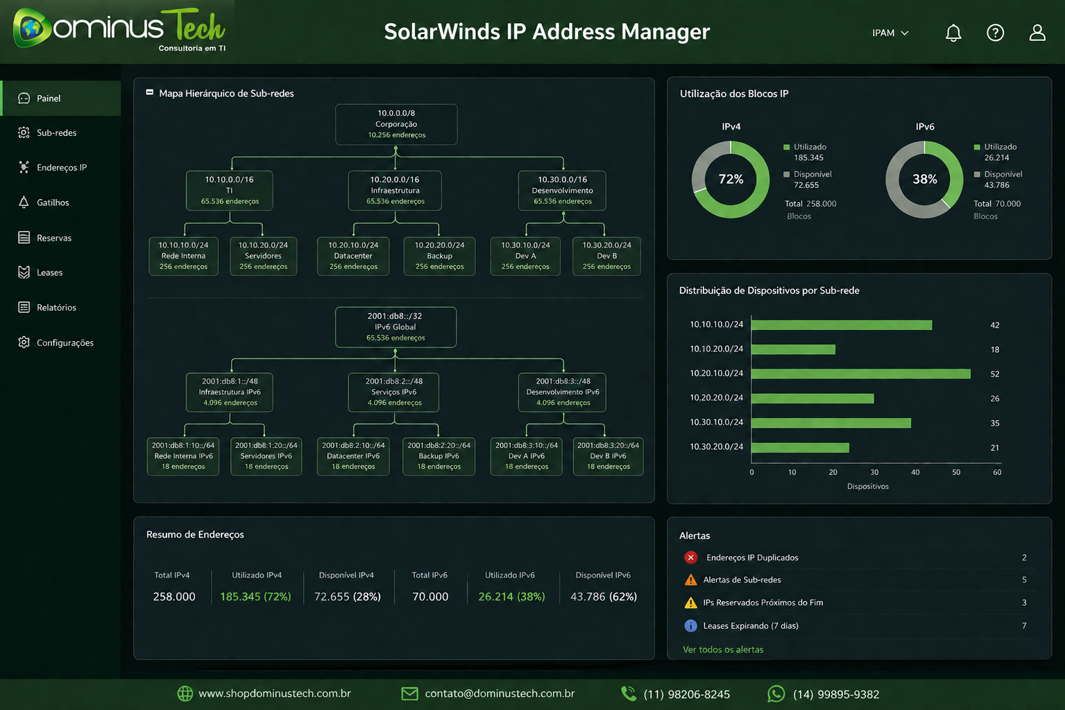 Dashboard do SolarWinds IP Address Manager com mapa hierárquico de sub-redes IPv4 e IPv6, utilização de blocos IP e distribuição de dispositivos em ambiente corporativo.