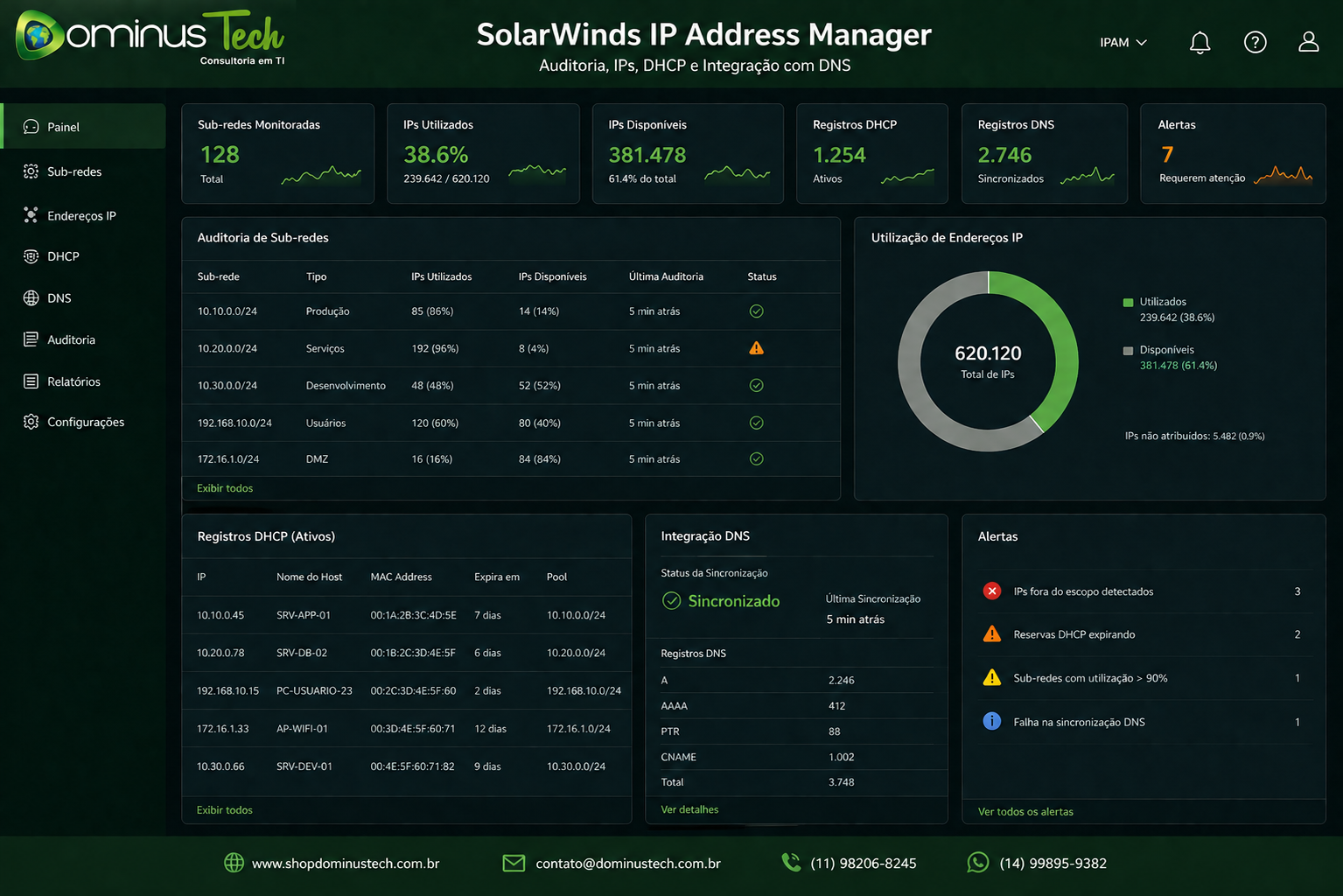 Painel do SolarWinds IP Address Manager exibindo auditoria de sub-redes, utilização de endereços IP, registros DHCP e integração com DNS em ambiente corporativo.