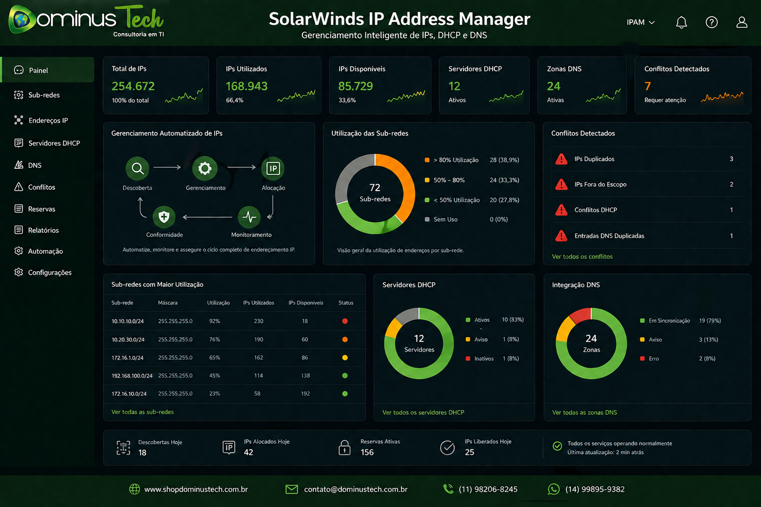 Dashboard do SolarWinds IP Address Manager exibindo gerenciamento automatizado de endereços IP, servidores DHCP, integração com DNS, detecção de conflitos e utilização de sub-redes.