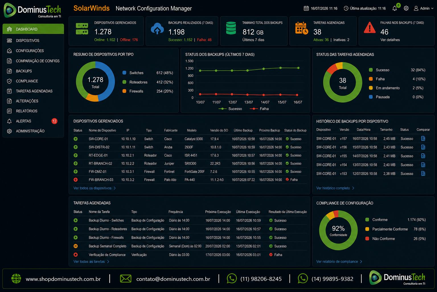 Dashboard corporativo inspirado no SolarWinds Network Configuration Manager (NCM), exibindo backups automáticos de configurações de switches, roteadores e firewalls, com histórico de versões, status das tarefas agendadas, conformidade das configurações e monitoramento centralizado. A imagem apresenta somente textos para tecnologias e fabricantes, sem utilização de logotipos de terceiros, mantendo exclusivamente o logotipo oficial da Dominus Tech.