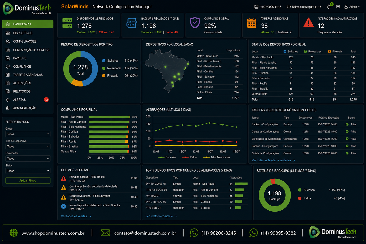 Dashboard corporativo inspirado no SolarWinds Network Configuration Manager (NCM) apresentando gerenciamento centralizado de switches, roteadores e firewalls distribuídos entre diversas filiais. O painel exibe mapas de conectividade, inventário de dispositivos, status operacional, conformidade, backups automáticos de configuração e indicadores em tempo real. Apenas o logotipo oficial da Dominus Tech está presente, sem logotipos de terceiros.