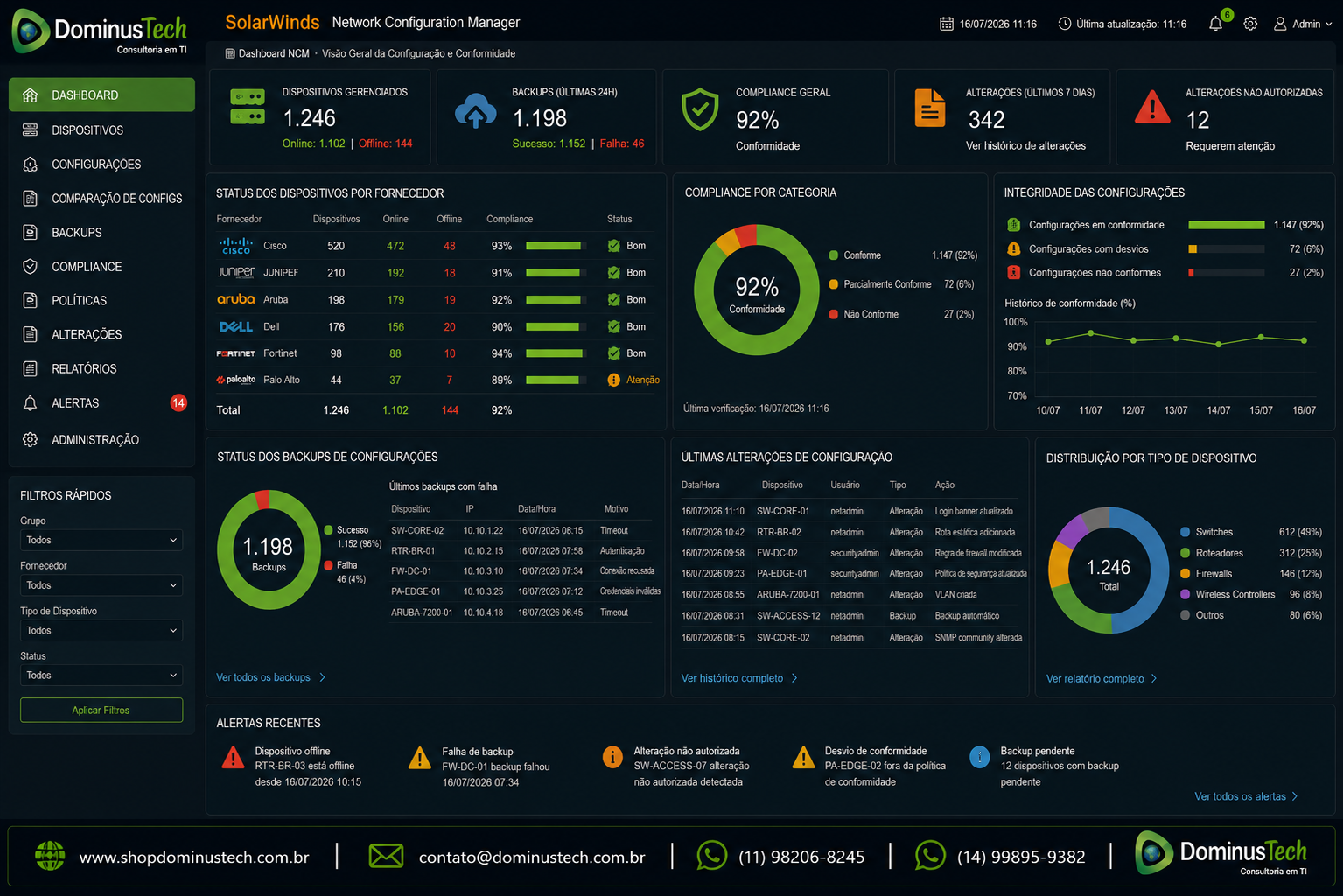 Dashboard corporativo inspirado no SolarWinds Network Configuration Manager (NCM) monitorando equipamentos de diferentes fabricantes, com indicadores de backup automático de configurações, conformidade, auditoria de mudanças, inventário de dispositivos e status operacional. O painel apresenta apenas nomes em texto, sem utilização de logotipos de fabricantes, preservando exclusivamente a identidade visual oficial da Dominus Tech.