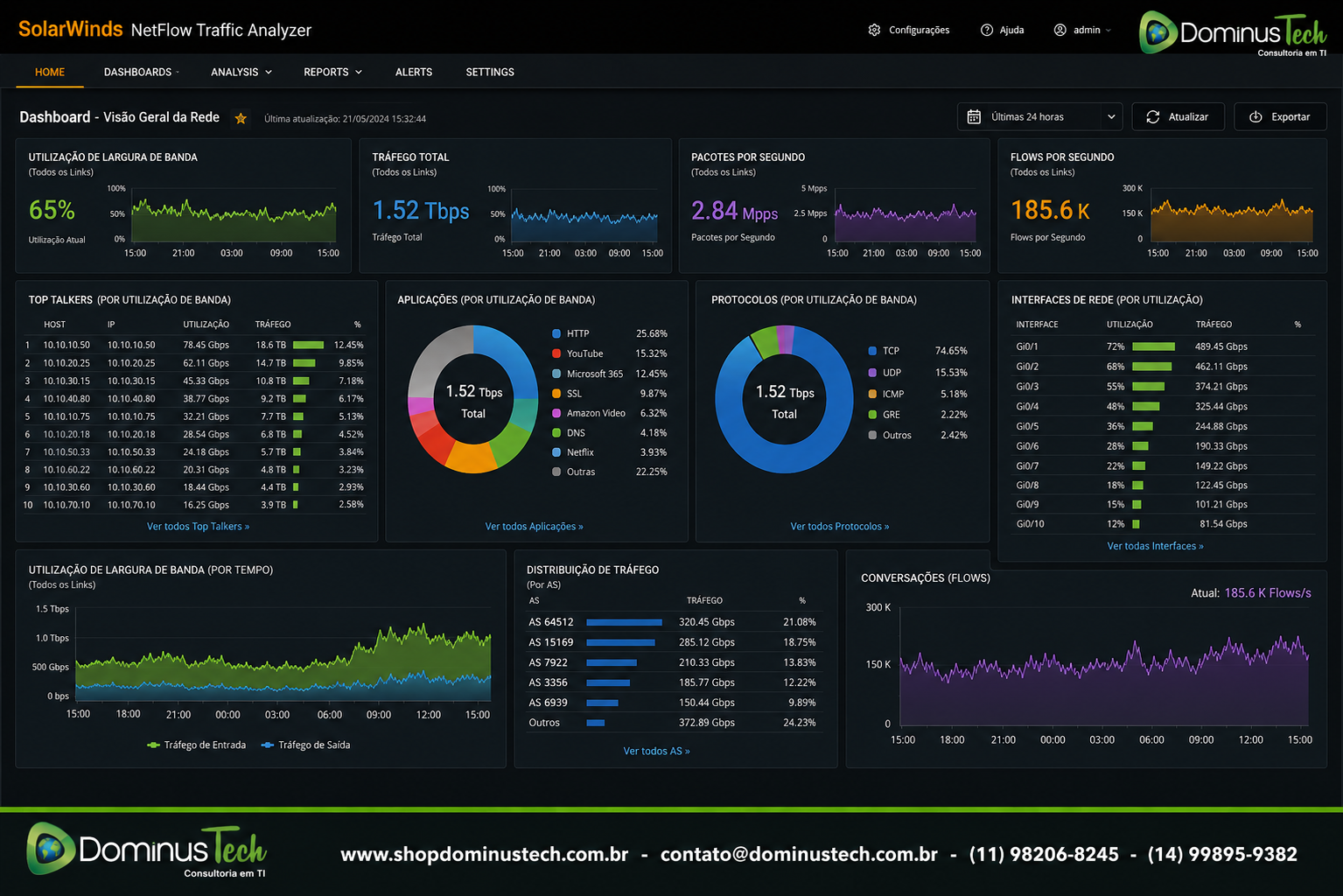 Dashboard do SolarWinds NetFlow Traffic Analyzer exibindo análise de largura de banda, Top Talkers, aplicações, protocolos, interfaces de rede, fluxos de tráfego e gráficos de utilização em tempo real para monitoramento corporativo.
