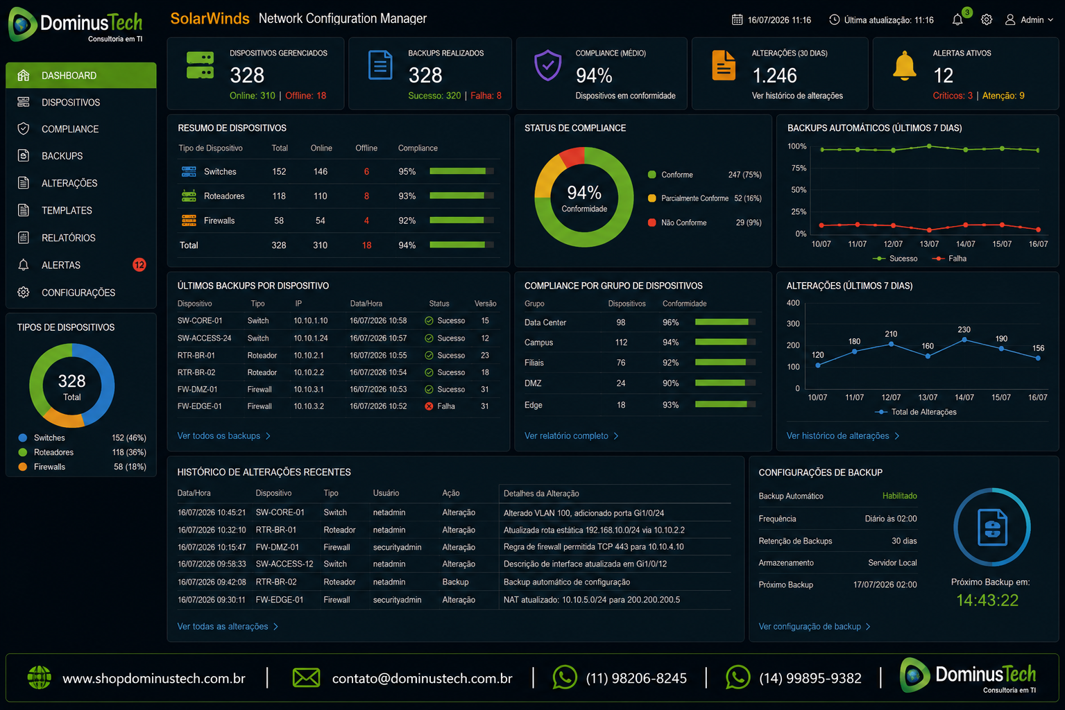 Dashboard corporativo inspirado no SolarWinds Network Configuration Manager apresentando switches, roteadores e firewalls com indicadores de backup automático de configurações, conformidade (compliance), histórico de alterações, inventário de dispositivos e monitoramento em tempo real. A interface exibe apenas textos neutros, sem logotipos de fabricantes, com identidade visual da Dominus Tech.