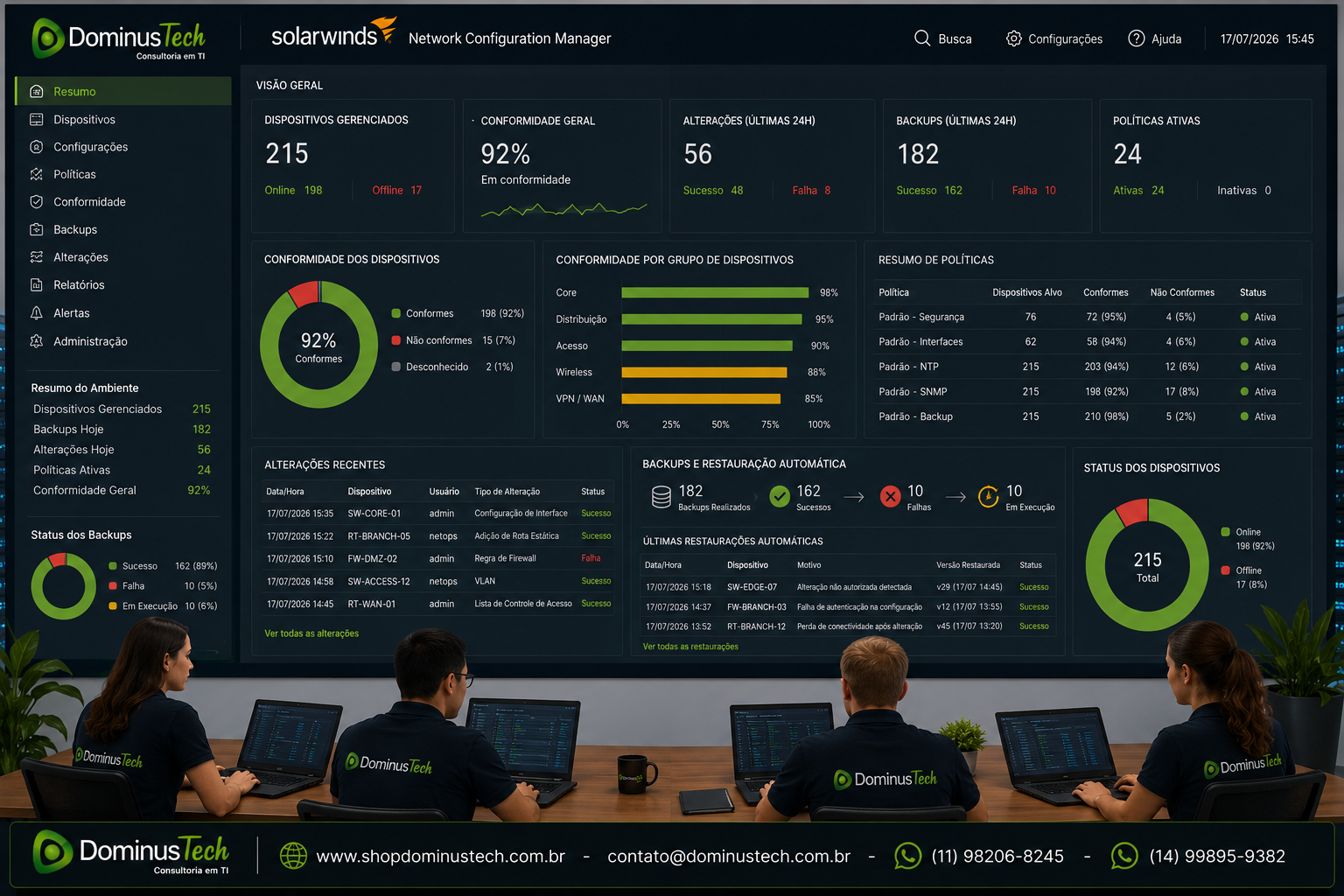 Dashboard do SolarWinds Network Configuration Manager (NCM) exibindo políticas de configuração padronizadas, conformidade dos dispositivos de rede, controle de alterações, backups automáticos e restauração de configurações em tempo real.