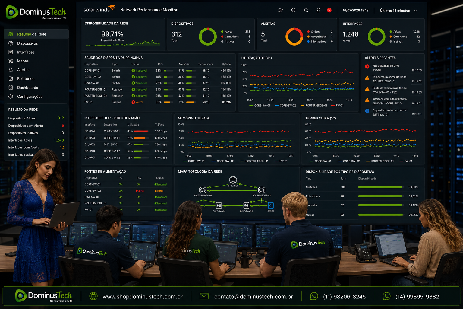Dashboard do SolarWinds Network Performance Monitor (NPM) exibindo indicadores de saúde de switches e roteadores, incluindo utilização de CPU, memória, temperatura, status das fontes de alimentação, interfaces de rede, disponibilidade, desempenho e alertas em tempo real.