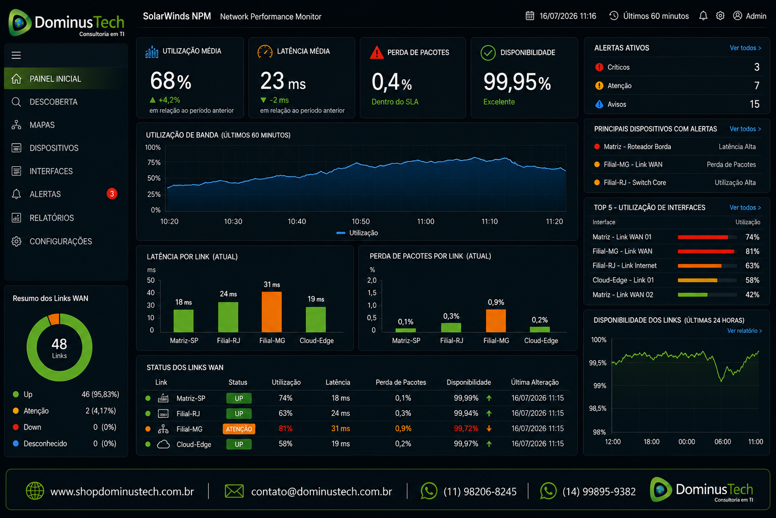 Dashboard corporativo inspirado no SolarWinds Network Performance Monitor apresentando gráficos de utilização de banda, latência, perda de pacotes e disponibilidade dos links WAN em tempo real, utilizado pela equipe da Dominus Tech para monitoramento de infraestrutura de redes.