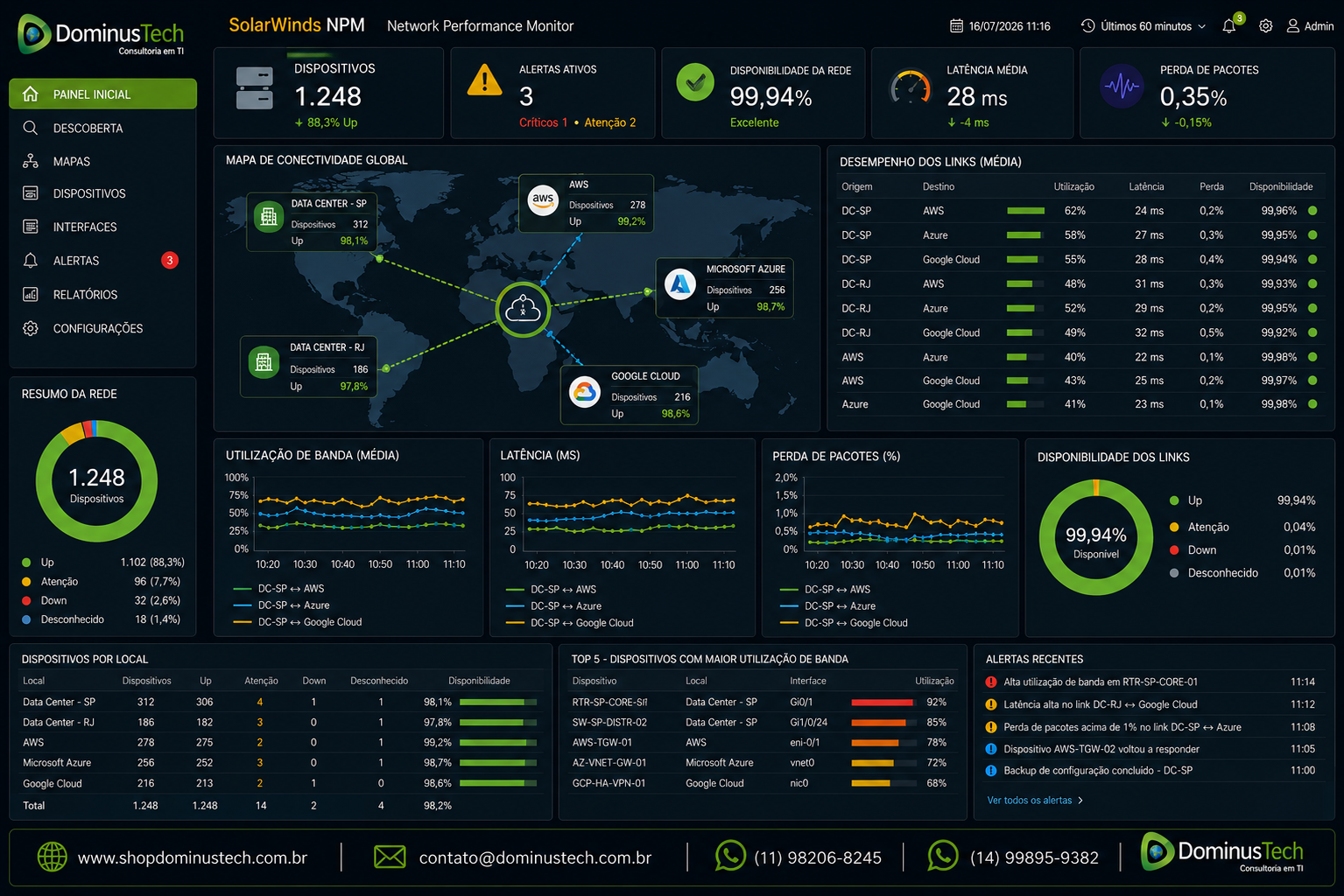 Dashboard corporativo inspirado no SolarWinds Network Performance Monitor (NPM) exibindo o monitoramento de dispositivos de rede distribuídos entre data centers locais e ambientes em nuvem, com mapas de conectividade, indicadores de desempenho, disponibilidade, utilização de banda, latência e status dos links em tempo real para gestão da infraestrutura de TI.