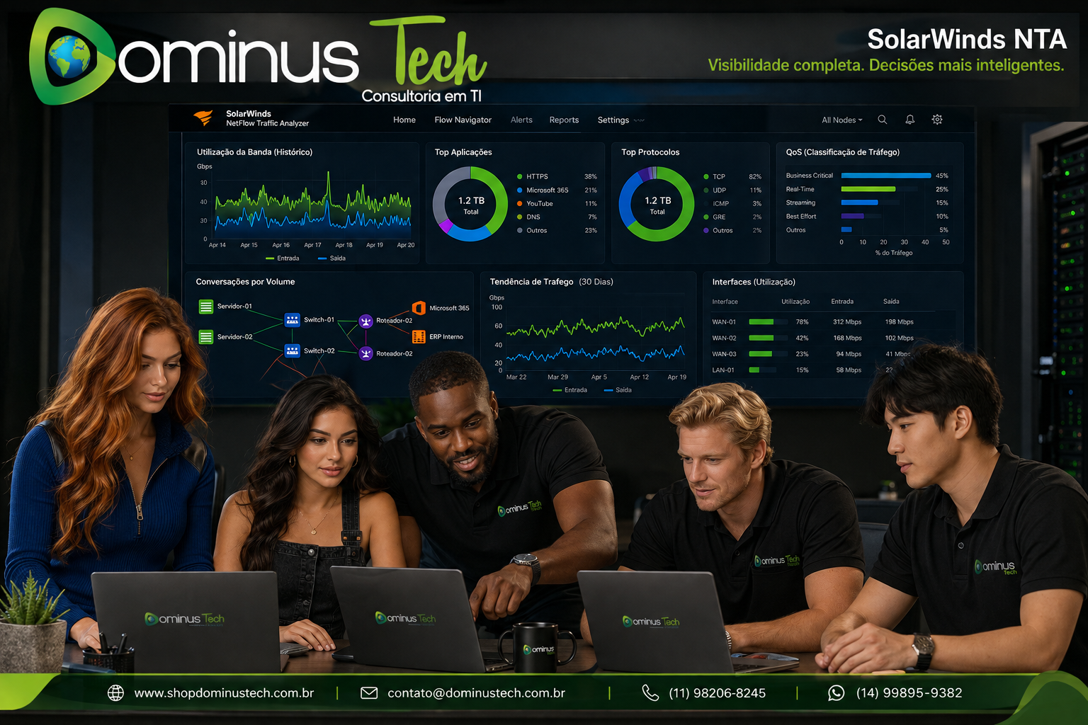 Equipe de TI analisando dashboard de monitoramento de rede com gráficos de utilização de banda, aplicações, protocolos e conversações entre dispositivos em tempo real.