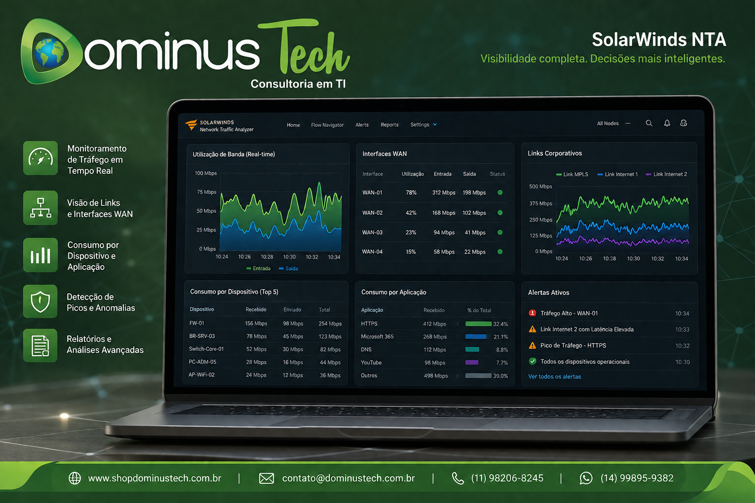 Dashboard de monitoramento de rede exibindo utilização de banda, interfaces WAN, links corporativos e consumo em tempo real por dispositivo e aplicação