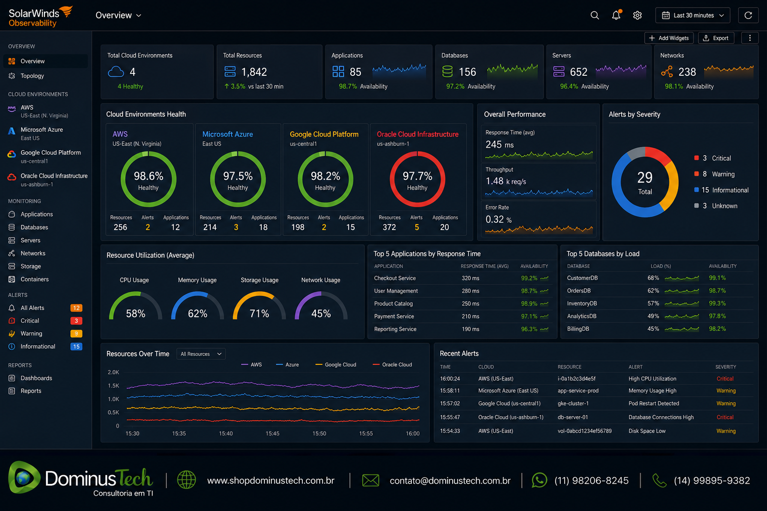 Dashboard do SolarWinds Observability exibindo métricas integradas de desempenho, disponibilidade e utilização da infraestrutura multicloud com recursos de AWS, Microsoft Azure, Google Cloud Platform e Oracle Cloud Infrastructure em uma única interface corporativa da Dominus Tech.