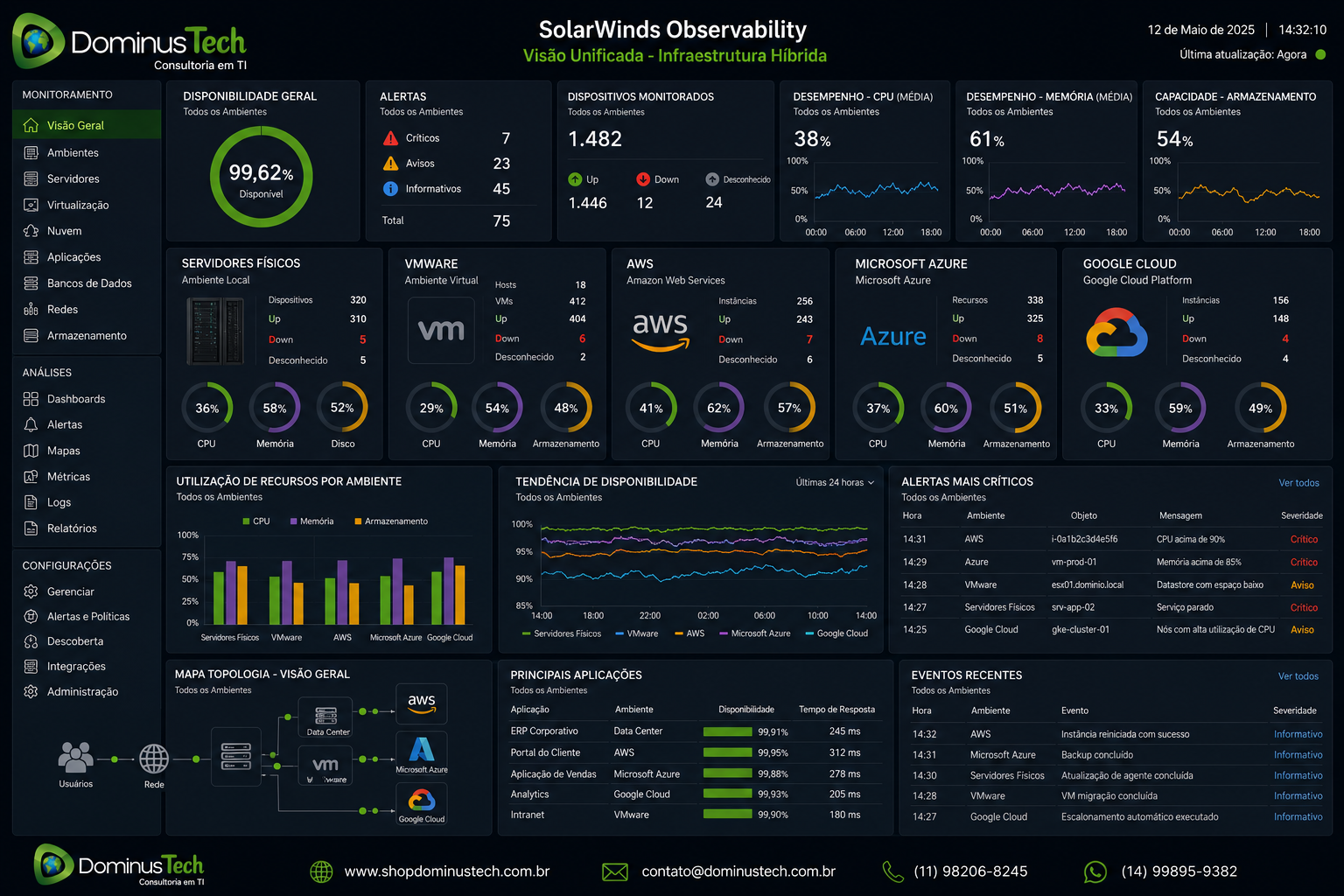 Dashboard do SolarWinds Observability exibindo métricas integradas de servidores físicos, ambientes VMware, AWS, Microsoft Azure e Google Cloud Platform em uma única tela, com indicadores de desempenho, disponibilidade, capacidade, utilização de recursos e alertas em tempo real.