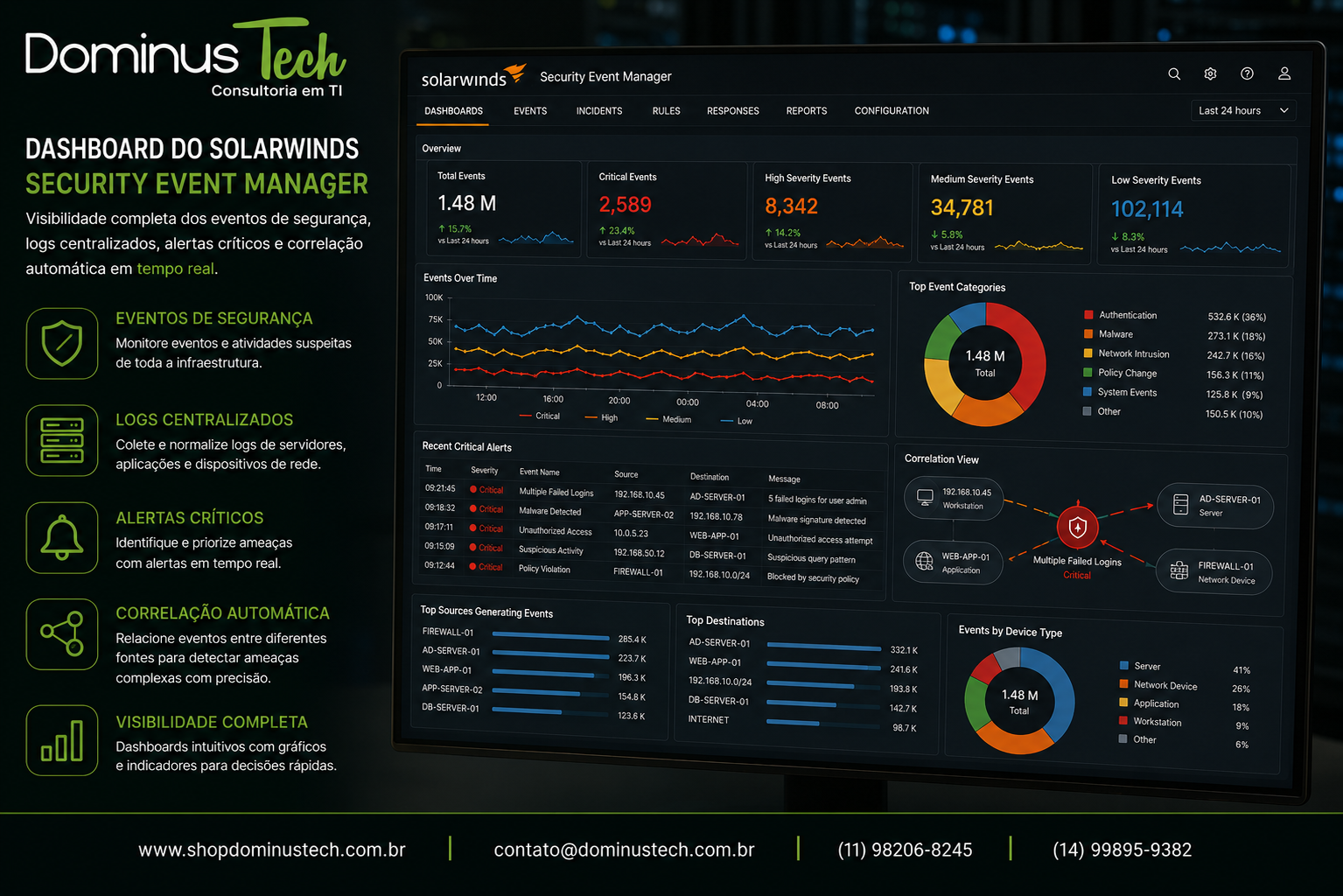 Dashboard do SolarWinds Security Event Manager exibindo eventos de segurança, logs centralizados, alertas críticos e correlação automática entre servidores, aplicações e dispositivos de rede.