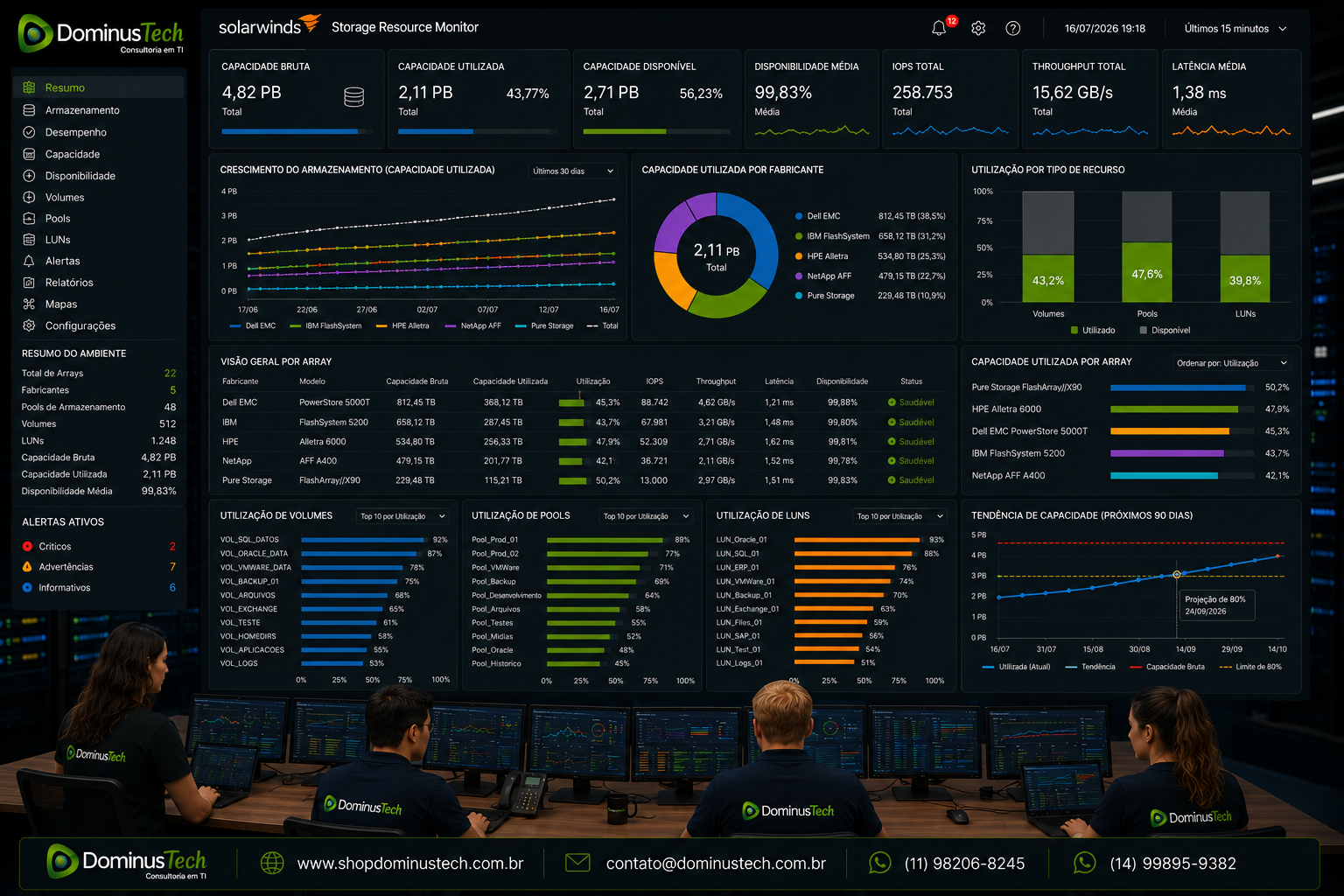 Dashboard do SolarWinds Storage Resource Monitor (SRM) exibindo gráficos de capacidade utilizada, crescimento do armazenamento, utilização de volumes, pools e LUNs em diferentes plataformas de storage corporativo, com indicadores de desempenho e disponibilidade em tempo real.