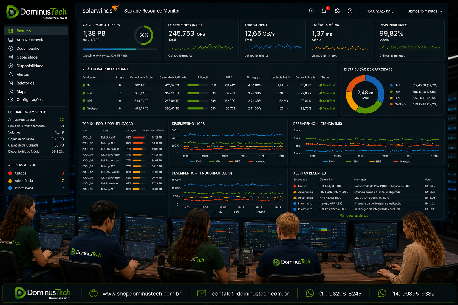 Dashboard do SolarWinds Storage Resource Monitor exibindo métricas de capacidade utilizada, desempenho, IOPS, throughput, latência e disponibilidade de storages corporativos Dell, IBM, HPE e NetApp em tempo real.
