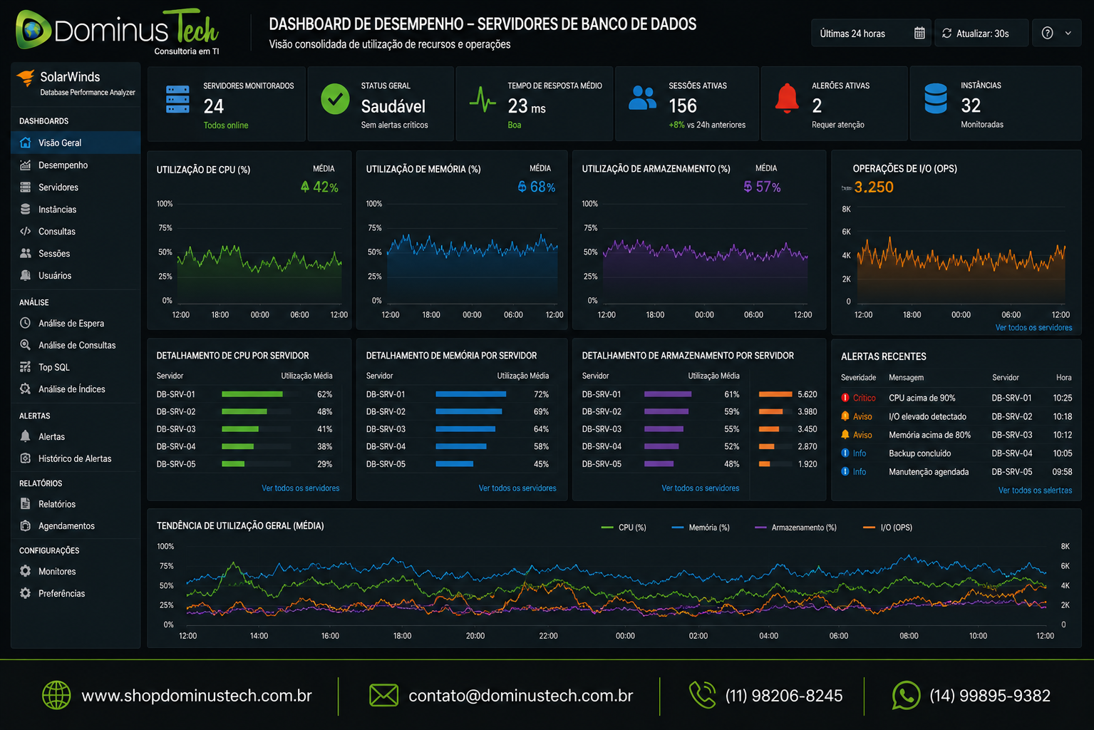 Dashboard exibindo gráficos de utilização de CPU, memória, armazenamento e operações de I/O em servidores de banco de dados monitorados em tempo real.