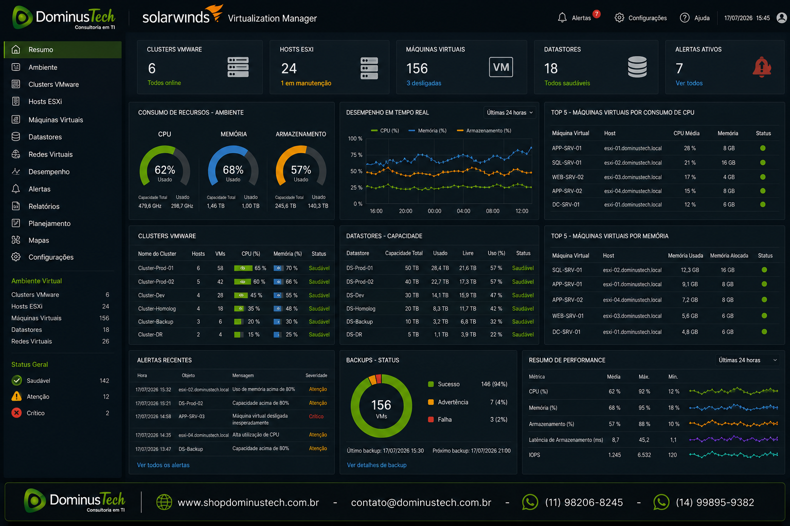 Dashboard do SolarWinds Virtualization Manager exibindo clusters de virtualização, hosts, máquinas virtuais, datastores, consumo de CPU, memória, armazenamento, capacidade e indicadores de desempenho monitorados em tempo real.