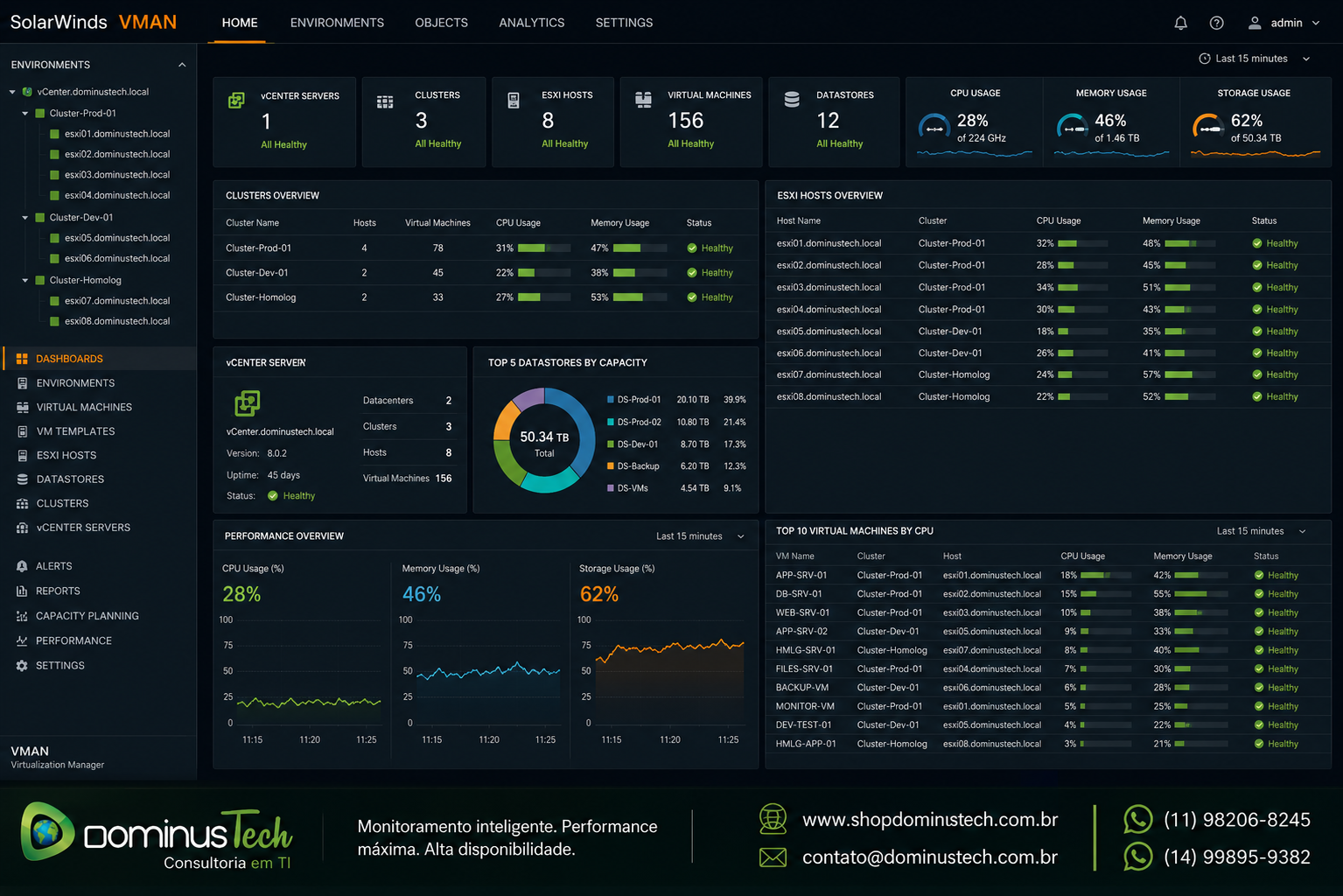 Dashboard do SolarWinds Virtualization Manager (VMAN) exibindo clusters VMware vSphere, hosts ESXi, vCenter Server, datastores, máquinas virtuais, consumo de CPU, memória, armazenamento e indicadores de desempenho da infraestrutura virtualizada.