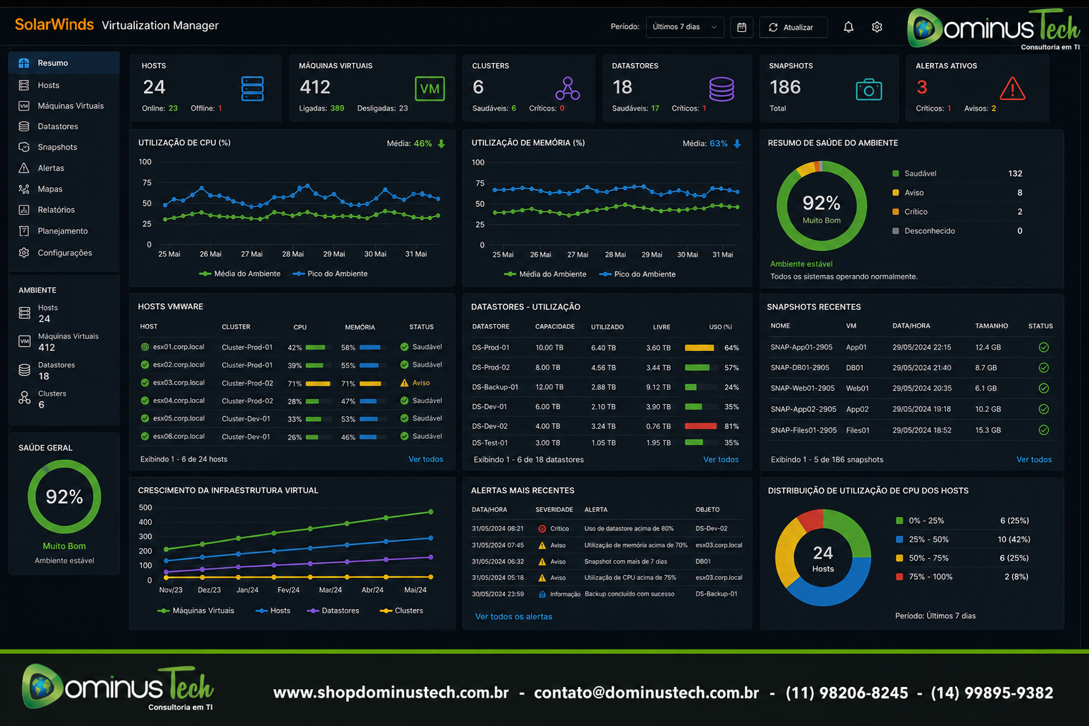 Dashboard do SolarWinds VMAN exibindo hosts VMware, snapshots, datastores, utilização de CPU, memória, máquinas virtuais e indicadores de saúde da infraestrutura virtual para monitoramento corporativo.