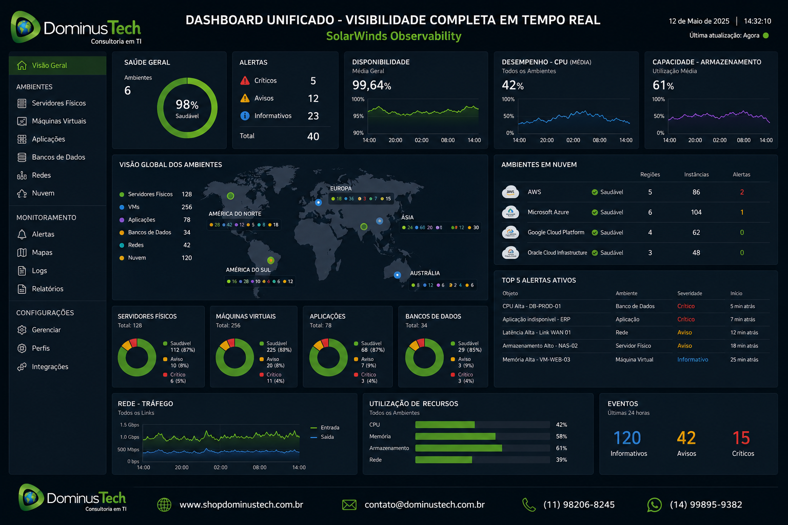 Dashboard unificado do SolarWinds Observability exibindo o monitoramento em tempo real de servidores físicos, máquinas virtuais, aplicações, bancos de dados, redes e recursos em nuvem, com indicadores de desempenho, disponibilidade, capacidade, utilização de recursos e alertas centralizados.