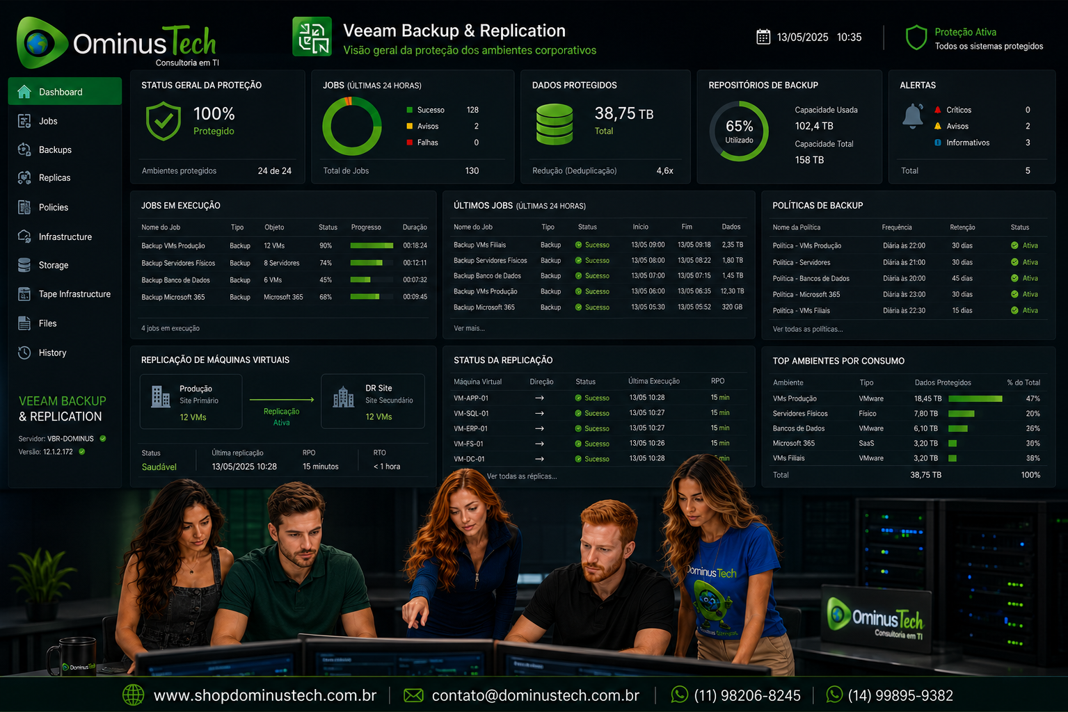 Dashboard do Veeam Backup & Replication exibindo políticas de backup, jobs em execução, replicação de máquinas virtuais, repositórios de backup, indicadores de sucesso e status da proteção dos ambientes corporativos, acompanhado por especialistas da Dominus Tech.