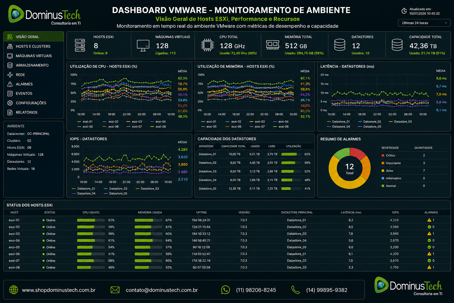 Dashboard VMware para monitoramento de hosts ESXi exibindo utilização de CPU, memória, datastores, latência, IOPS, capacidade de armazenamento, alarmes e indicadores de desempenho em ambiente virtualizado corporativo.