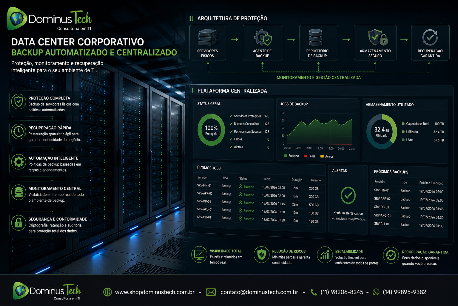 Data center corporativo com servidores físicos protegidos por políticas automatizadas de backup e monitorados por uma plataforma centralizada, exibindo métricas de proteção, armazenamento, monitoramento em tempo real e recuperação de dados.