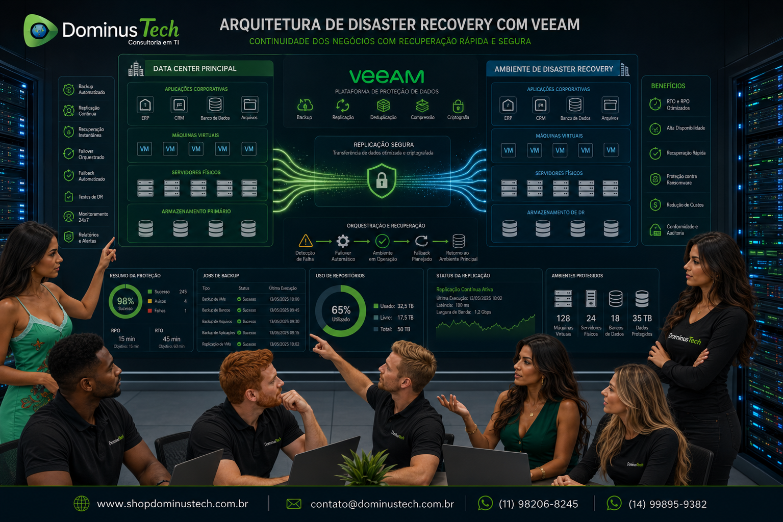 Arquitetura de Disaster Recovery com Veeam conectando um data center principal a um ambiente alternativo de contingência, com replicação de servidores, máquinas virtuais e dados para garantir alta disponibilidade e continuidade dos negócios, apresentada pela equipe da Dominus Tech.