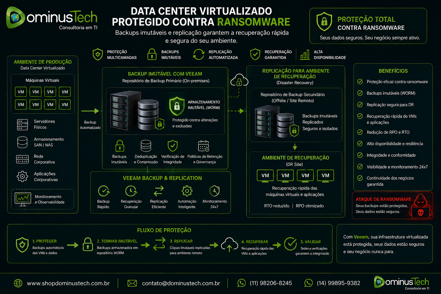 Data center virtualizado com máquinas virtuais protegidas por backups imutáveis e replicação para ambiente de recuperação, garantindo continuidade dos serviços e proteção contra ransomware utilizando Veeam.