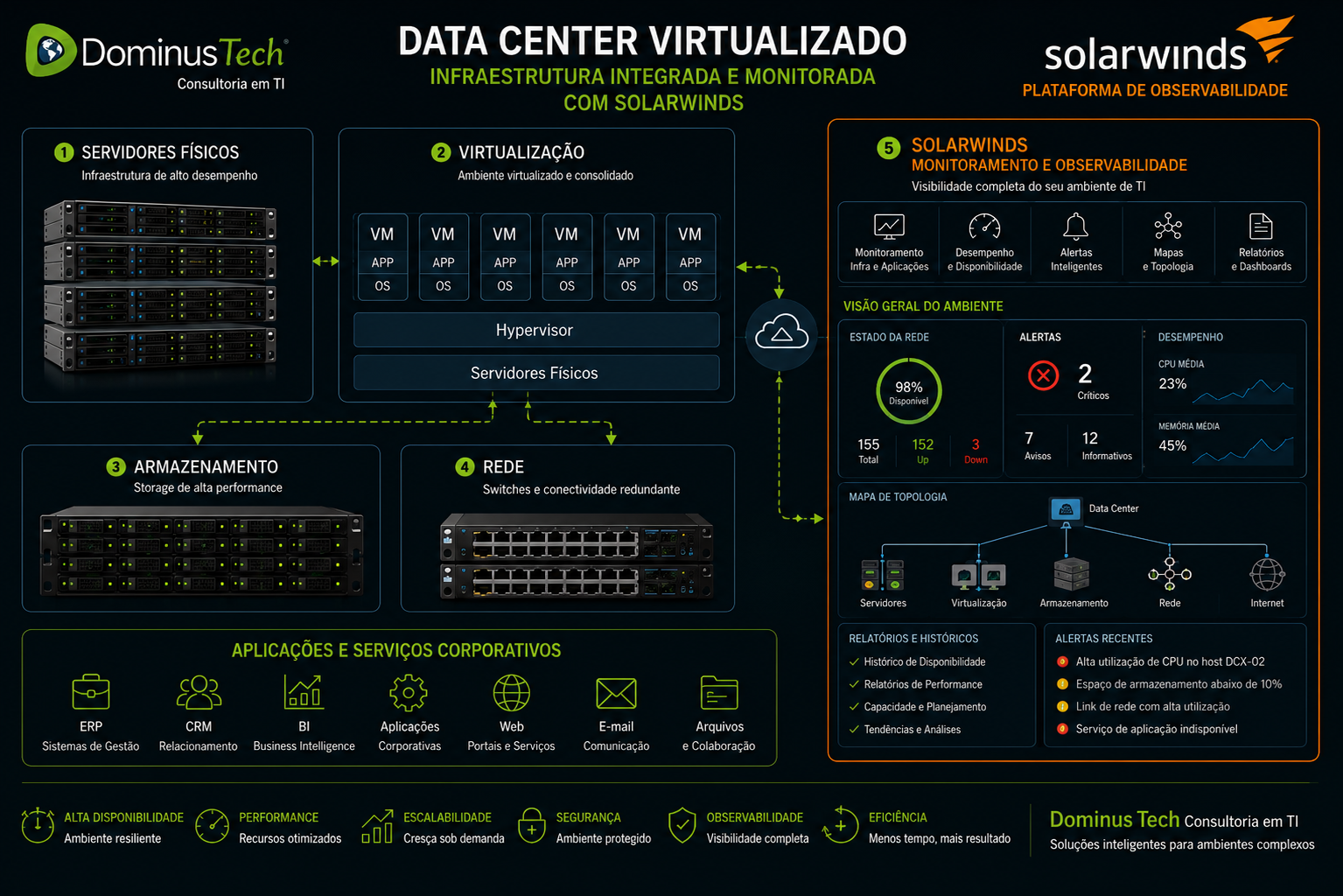 Diagrama de infraestrutura de Data Center virtualizado mostrando servidores físicos, virtualização, armazenamento, rede, aplicações corporativas e plataforma de observabilidade integrada para monitoramento, desempenho, alta disponibilidade e gestão de ambientes críticos.