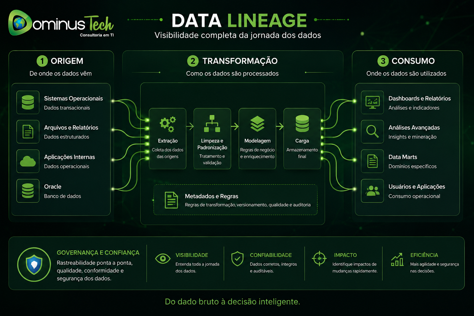 Fluxo visual de Data Lineage mostrando a origem, transformação e consumo de dados, destacando rastreabilidade, governança de dados, qualidade, integração e apoio à tomada de decisão em ambientes corporativos. erwin by Quest.