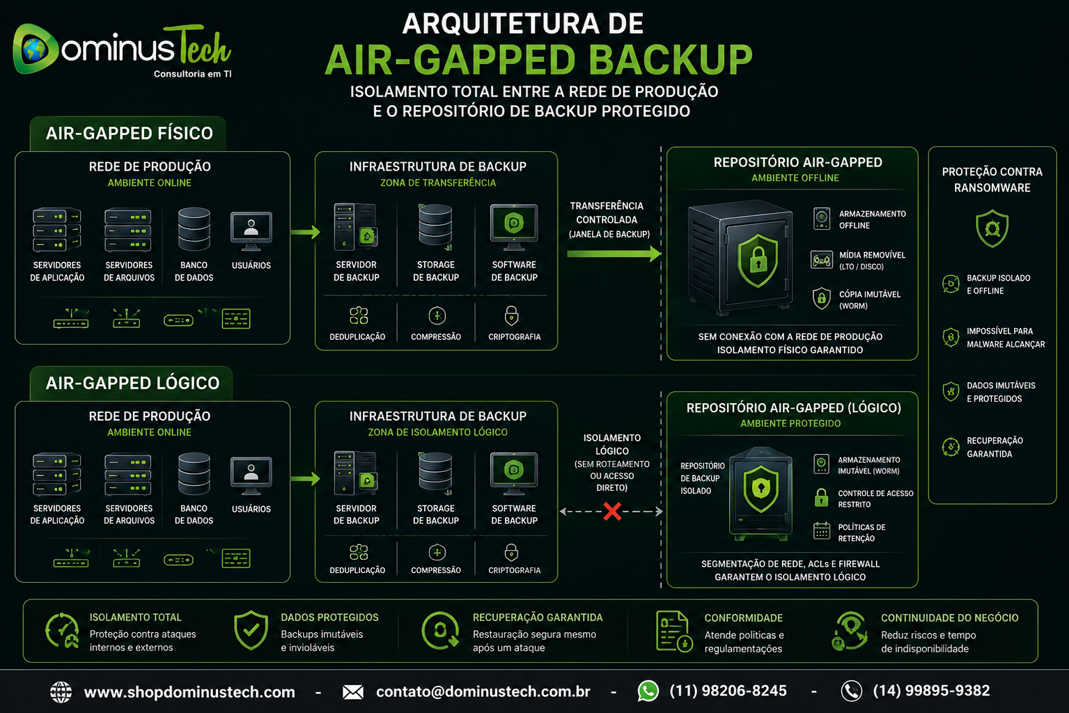 Diagrama corporativo da Dominus Tech ilustrando uma arquitetura de Air-Gapped Backup físico e lógico, com servidores de produção conectados à infraestrutura de backup e um repositório de backup isolado e protegido contra ransomware, malware, alterações indevidas e acessos não autorizados.
