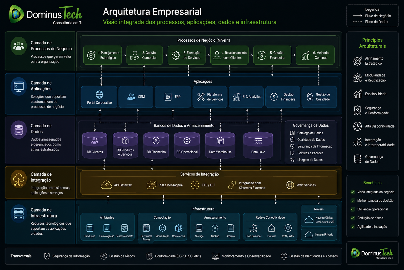 Diagrama de arquitetura empresarial mostrando processos de negócio, aplicações, bancos de dados, integração, governança de dados e infraestrutura corporativa conectados em uma visão unificada da Dominus Tech.