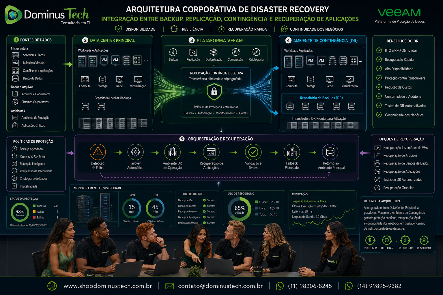 Diagrama corporativo ilustrando a arquitetura de Disaster Recovery com integração entre backup, replicação de dados, ambiente de contingência e recuperação de aplicações críticas, apresentado pela equipe da Dominus Tech.