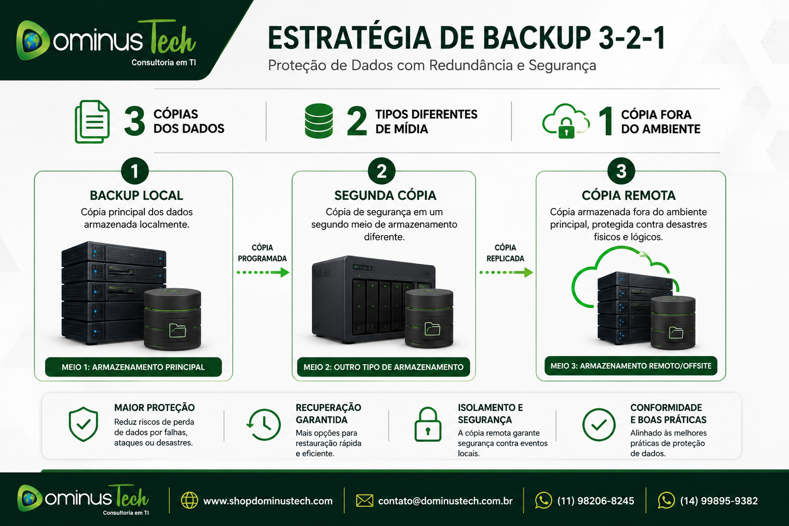 Diagrama da estratégia de Backup 3-2-1 da Dominus Tech mostrando três cópias dos dados: backup local, segunda cópia em um meio de armazenamento diferente e terceira cópia remota (offsite), destacando proteção contra perda de dados, recuperação de desastres e alta disponibilidade.