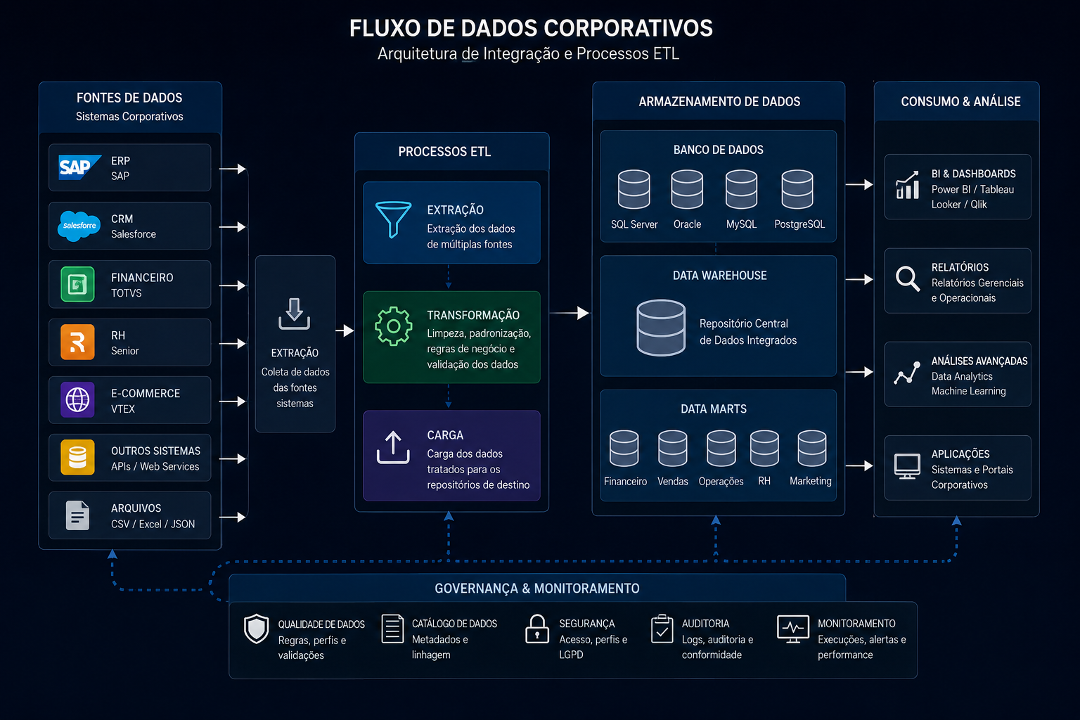 Diagrama corporativo ilustrando o fluxo de dados entre sistemas empresariais, bancos de dados, processos ETL, Data Warehouse, Data Marts e plataformas analíticas, destacando integração, governança e monitoramento de dados. Erwin Mapping Manager.