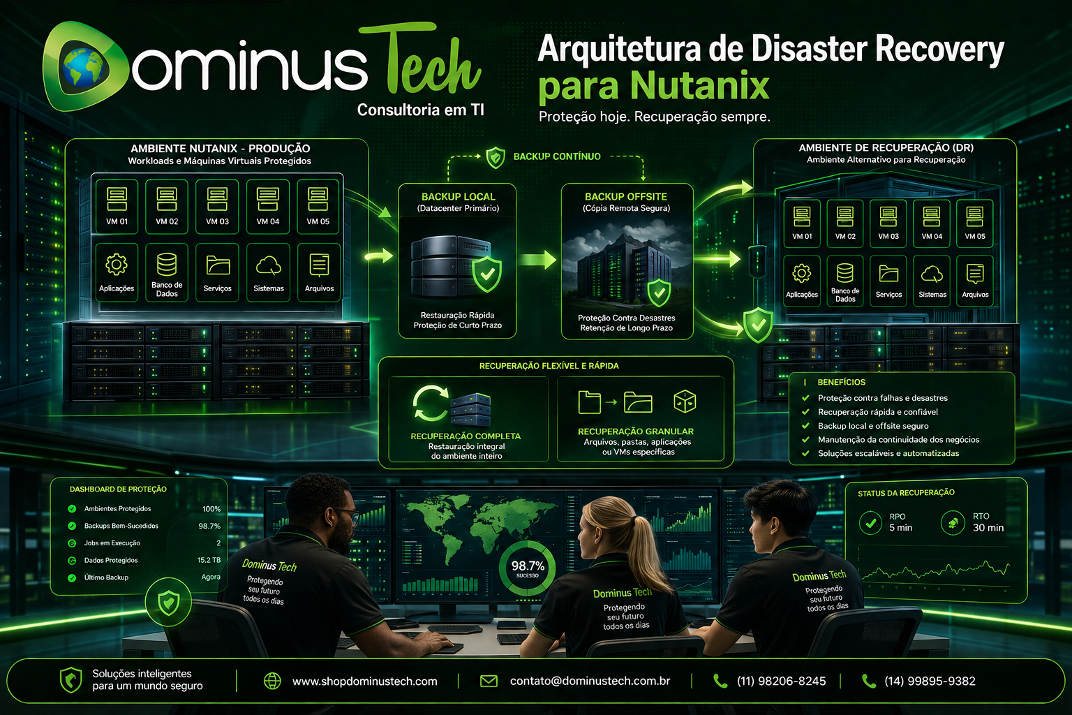 Arquitetura de Disaster Recovery para Nutanix mostrando máquinas virtuais e workloads corporativos protegidos por backups locais, cópias offsite e ambiente alternativo de recuperação gerenciado pela Dominus Tech.
